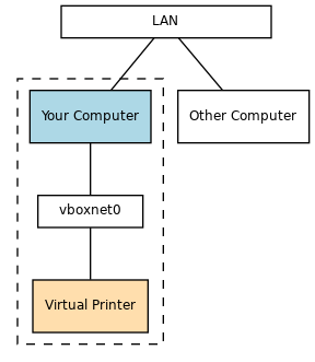 digraph BridgedNetworking {
    node [shape=box fontname=Sans fontsize=9]
    LAN [fixedsize=true width=2 height = 0.3]
    LAN -> computer [dir=none]
    vboxnet0 [fixedsize=true width=1 height = 0.3]
    computer [label="Your Computer" fillcolor=lightblue style=filled]
    vp [label="Virtual Printer" fillcolor=navajowhite style=filled]
    computer -> vboxnet0 [dir=none]
    vboxnet0 -> vp [dir=none]
    LAN -> "Other Computer" [dir=none]
    subgraph cluster_c1 {
        style = dashed;
        vp;
        computer;
        vboxnet0;
    }
}
