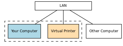 digraph BridgedNetworking {
    node [shape=box fontname=Sans fontsize=9]
    LAN [fixedsize=true width=2 height = 0.3]
    LAN -> computer [dir=none]
    computer [label="Your Computer" fillcolor=lightblue style=filled]
    vp [label="Virtual Printer" fillcolor=navajowhite style=filled]
    LAN -> vp [dir=none]
    LAN -> "Other Computer" [dir=none]
    subgraph cluster_c1 {
        {rank=same; computer vp}
        computer -> vp [style=invis]
        style = dashed;
        computer;
        vp;
    }
}